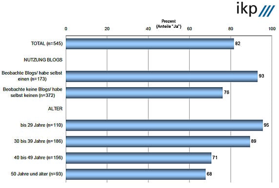 http://news.prva.at/wp-content/uploads/ikp_Journalismus_Web20.pdf Journalismus und Social Media Studie – mimikama.org