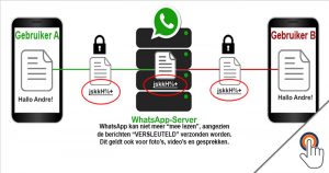 De “end-to-end encryptie” van WhatsApp