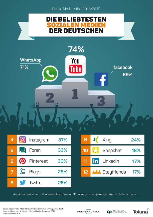 Das sind die beliebtesten Sozialen Medien der Deutschen! YouTube festigt sich als Spitzenreiter, WhatsApp überholt Facebook