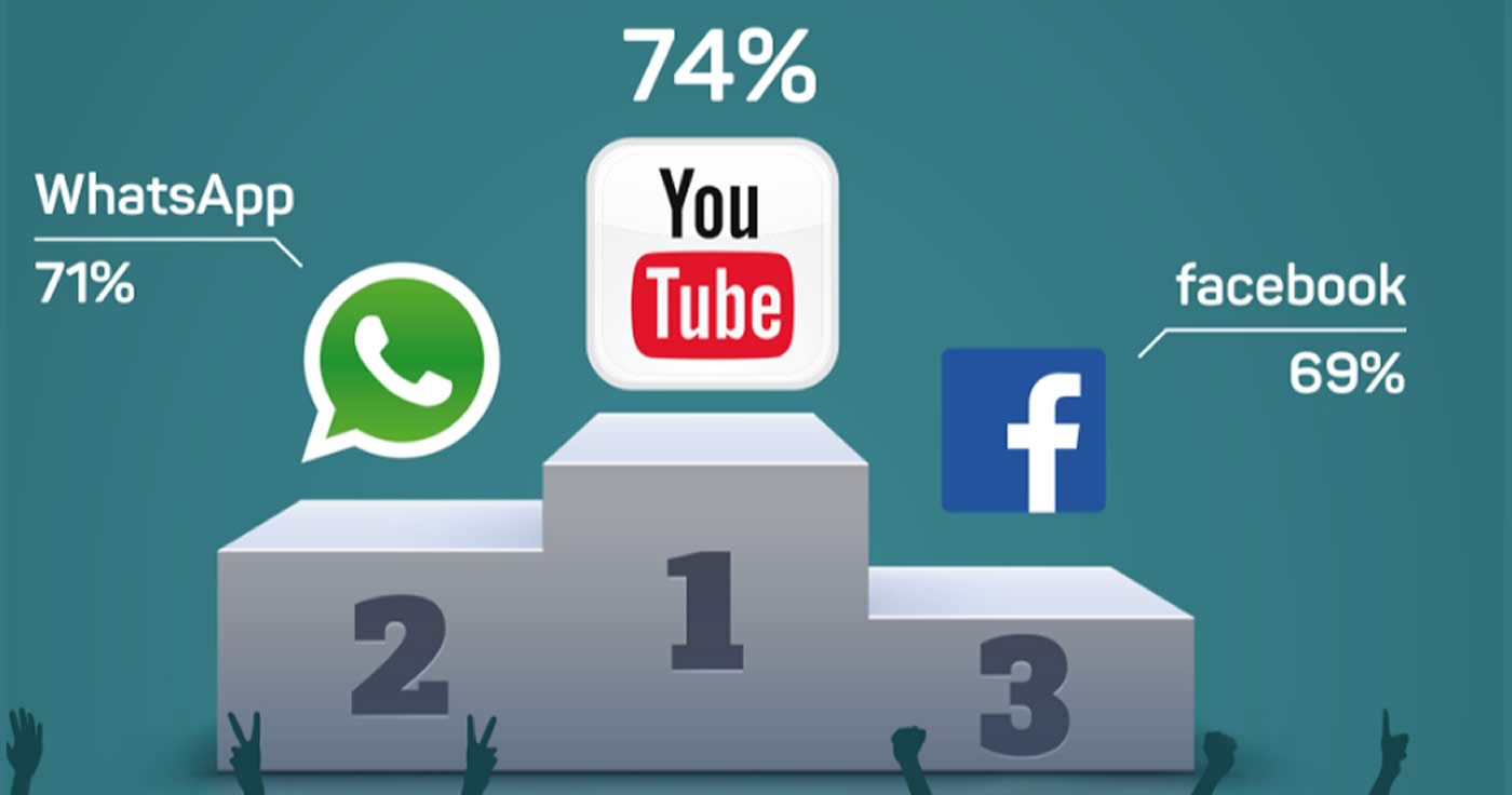 Die beliebtesten Sozialen Medien der Deutschen: Youtube vor WhatsApp