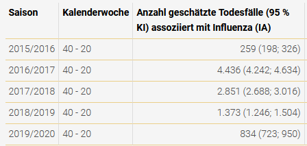 Grippe-Todesfälle in Österreich, Quelle: ages.at