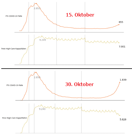 Vergleich der Bettenbelegung