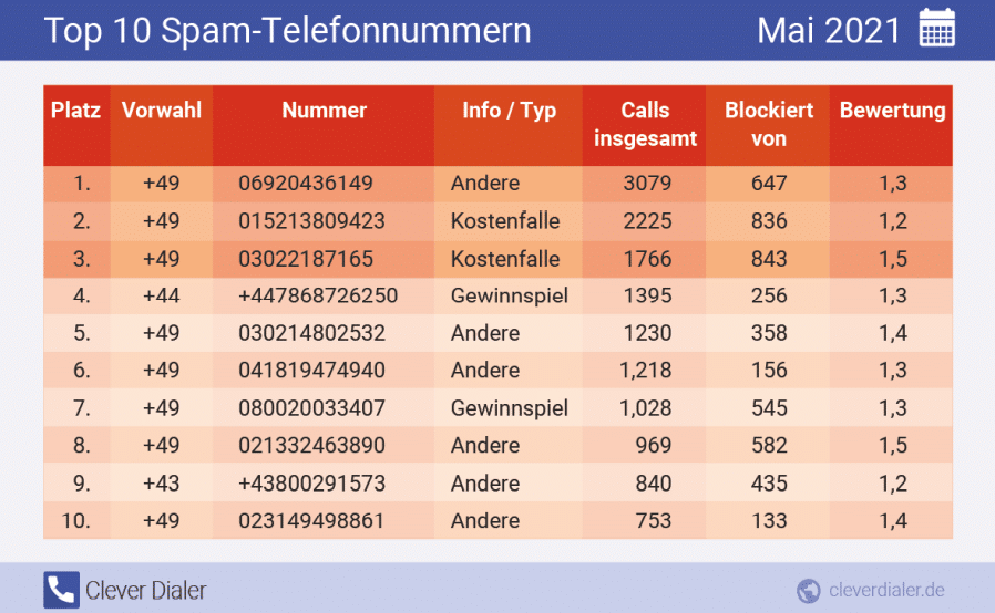 Die häufigsten Spam-Telefonnummern in der Übersicht (Mai), absteigend nach Häufigkeit, Quelle: Clever Dialer