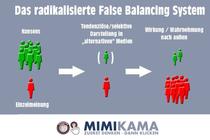 False Balancing: Radikalisierte Form