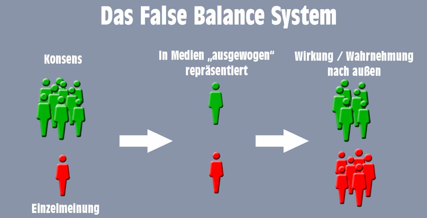 False Balance: Klassisches System