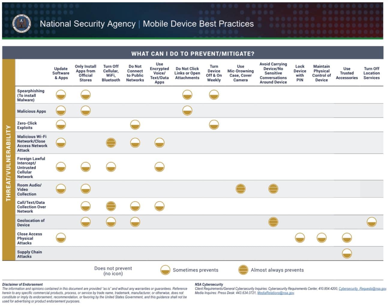 NSA Mobile Device Best Practices