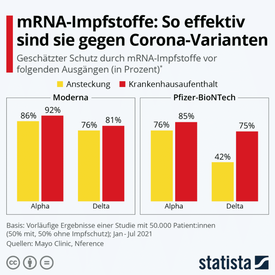 So effektiv sind mRNA-Impfstoffe gegen Corona-Varianten – mimikama.org Quelle: Statista