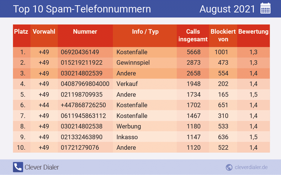 Die häufigsten Spam-Telefonnummern in der Übersicht (August), absteigend nach Häufigkeit, Quelle: Clever Dialer