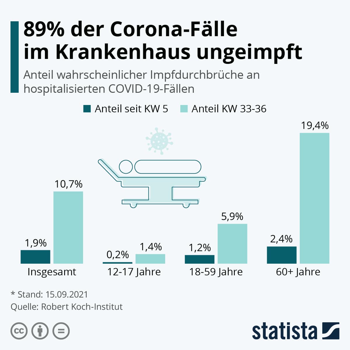 Die Grafik zeigt den Anteil wahrscheinlicher Impfdurchbrüche an hospitalisierten COVID-19-Fällen in Deutschland.