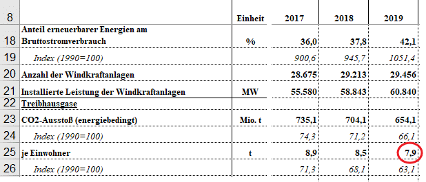 Der CO2-Ausstoß pro Kopf