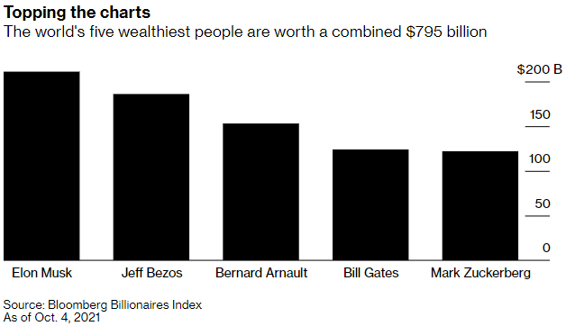 Screenshot: Bloomberg Billionaires Index