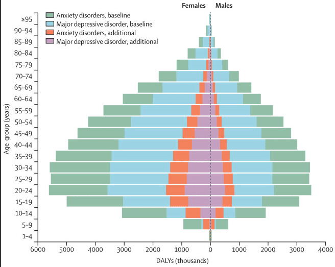 Screenshot: Studie thelancet / Globale Belastung durch schwere depressive Störungen und Angststörungen nach Alter und Geschlecht, 2020