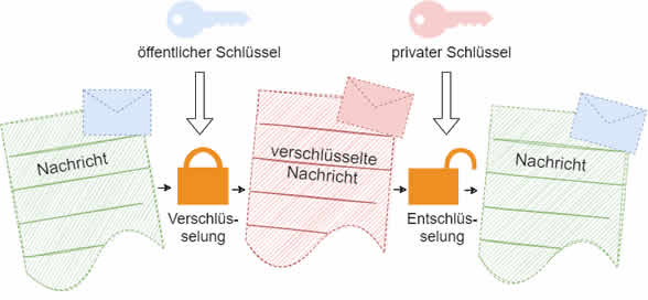 Bild: Funktionsweise von PGP