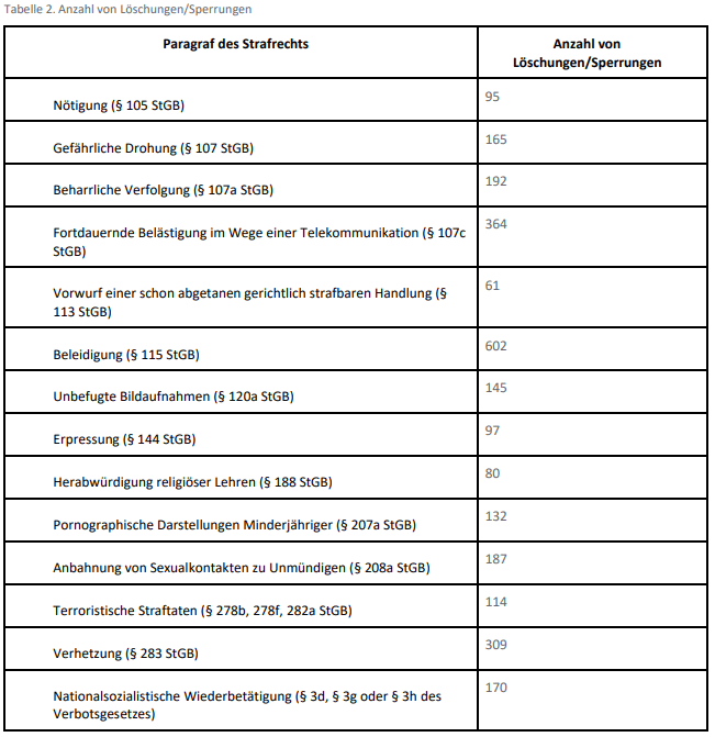 Quelle: Facebook KoPl-G-Transparenzbericht