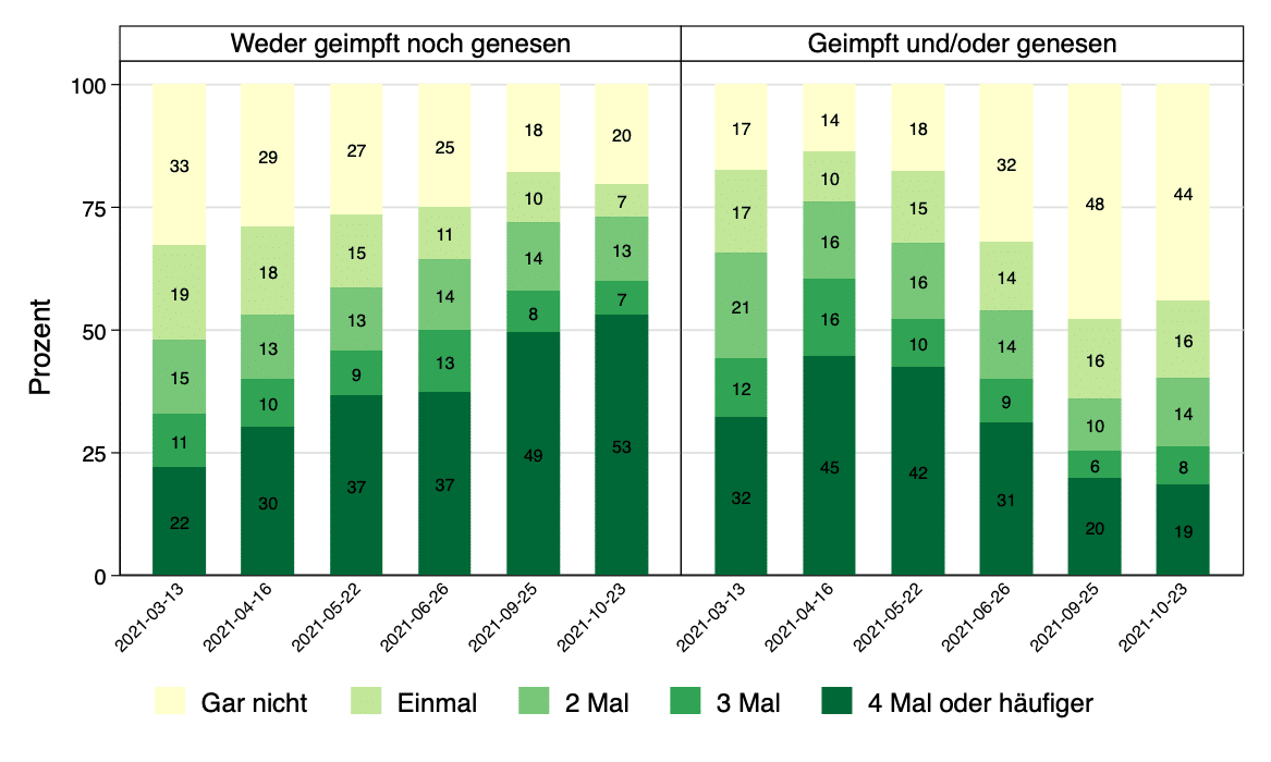 Abbildung Universität Wien, Testhäufigkeit in den letzten vier Wochen nach Schutzstatus (Daten: ACPP, N=ca. 1.500 Befragte pro Erhebung, Grundgesamtheit: Wohnbevölkerung ab 14 Jahren)