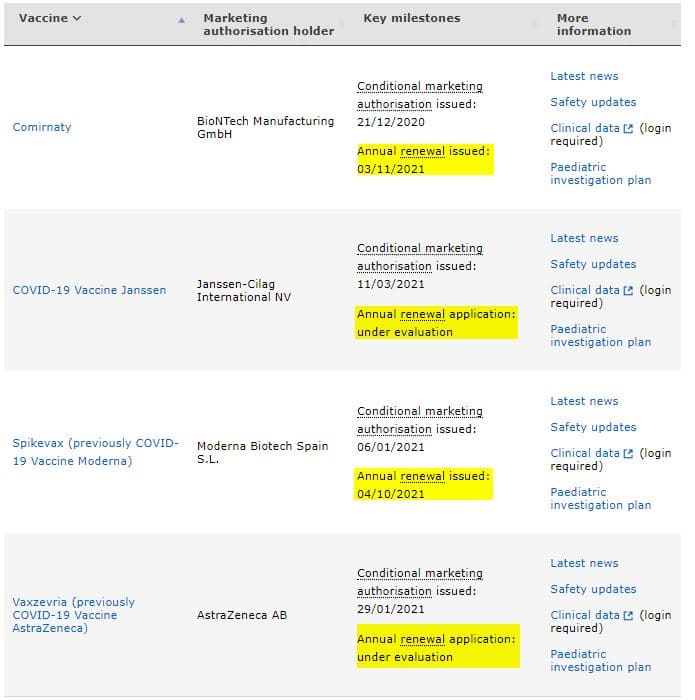 Screenshot EMA vom 8.11.2021) : Authorised COVID-19 vaccines