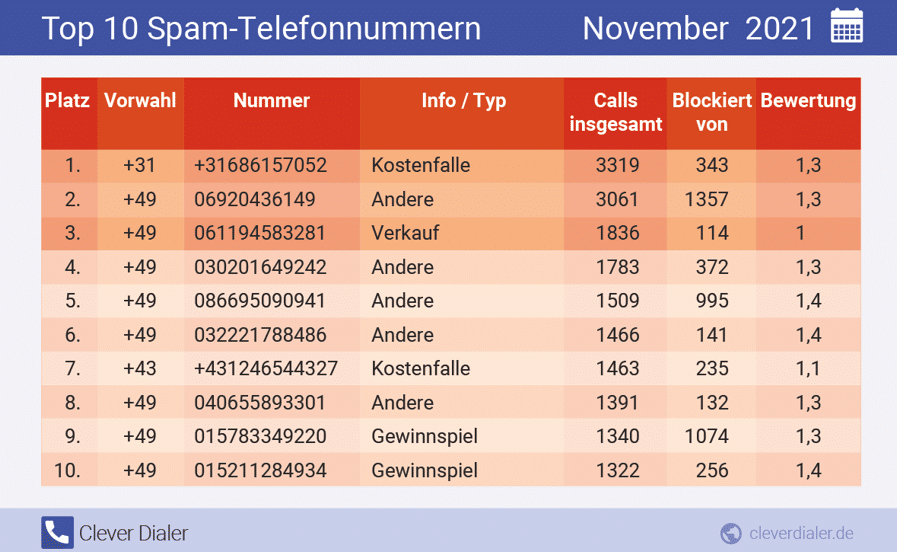Die häufigsten Spam-Telefonnummern in der Übersicht (November), absteigend nach Häufigkeit, Quelle: Clever Dialer