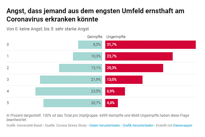 Psychische Belastung und Stressfaktoren bei Geimpften und Ungeimpften – mimikama.org Angst, dass jemand aus dem engsten Umfeld ernsthaft am Coronavirus erkranken könnte