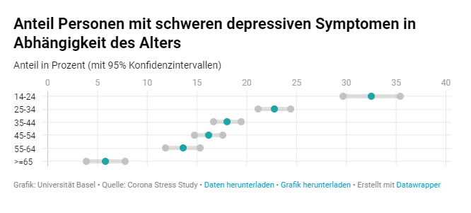 Psychische Belastung und Stressfaktoren bei Geimpften und Ungeimpften – mimikama.org Anteil Personen mit schweren depressiven Symptomen in Abhängigkeit des Alters