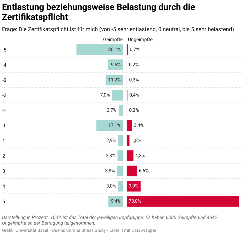Psychische Belastung und Stressfaktoren bei Geimpften und Ungeimpften – mimikama.org Entlastung beziehungsweise Belastung durch die Zertifikatspflicht