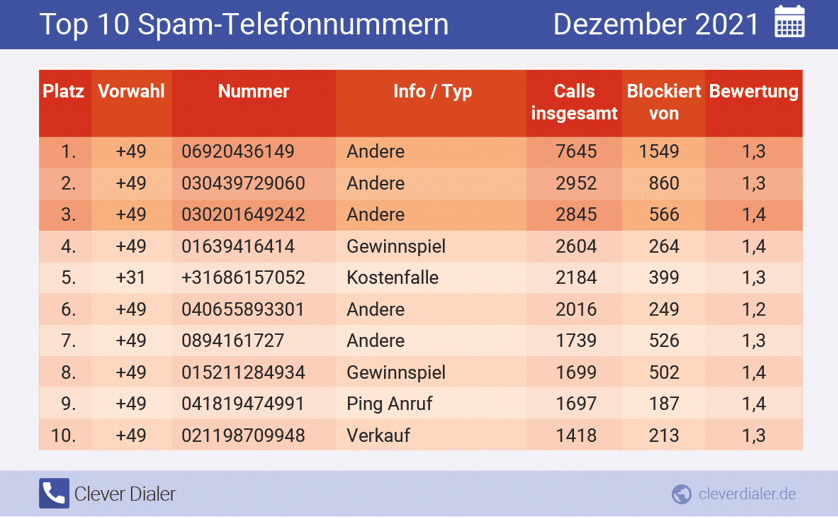 Die häufigsten Spam-Telefonnummern in der Übersicht (Dezember), absteigend nach Häufigkeit, Quelle: Clever Dialer
