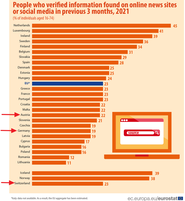Nich einmal jeder 5. Deutsche überprüft die Glaubwürdigkeit von Meldungen im Internet – mimikama.org Prozentsätze der Nutzer, die Meldungen verifizieren