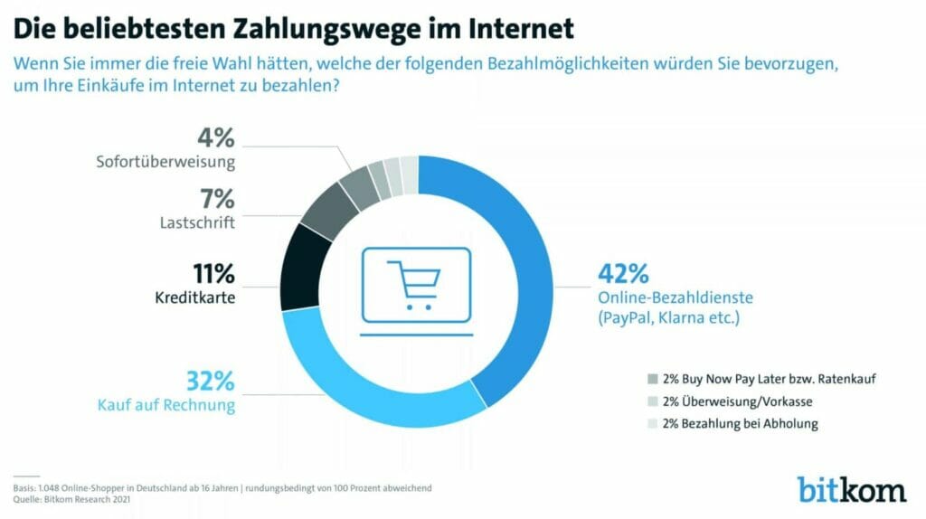 So bezahlen Online-Shopper am liebsten – mimikama.org So bezahlen Online-Shopper am liebsten – mimikama.org
