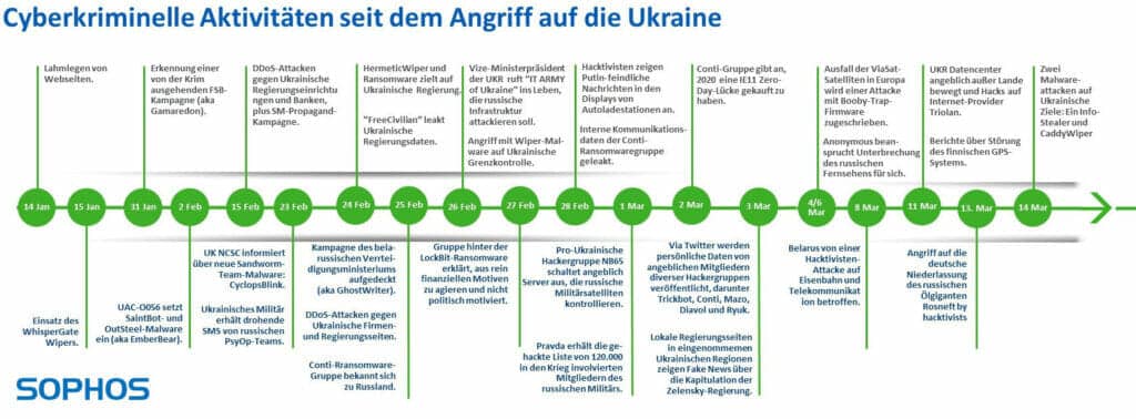 Als Folge des Krieges: werden wir mehr oder weniger Online-Kriminalität erleben? – mimikama.org Online-Kriminalität: Cyberkriminelle Aktivitäten seit dem Angriff auf die Ukraine