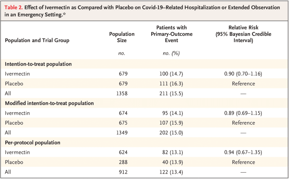 Die Wirkung von Ivermectin im Vergleich zu Placebo auf Covid-19-bedingte Krankenhausaufenthalte oder längere Beobachtung in einer Notfallsituation