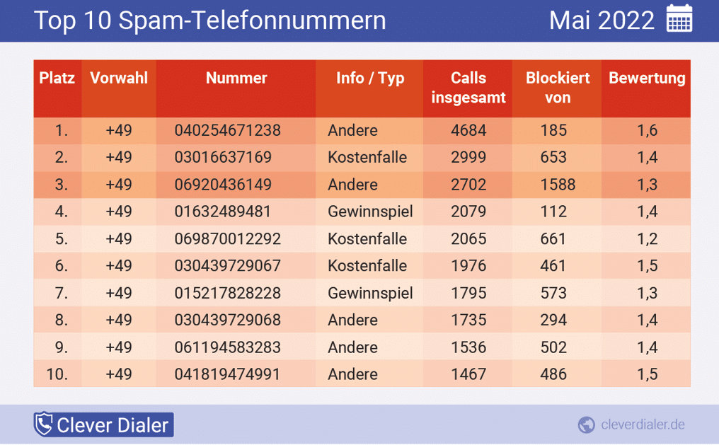 The most common spam telephone numbers at a glance (May), descending according to frequency Source: Clever Dialer