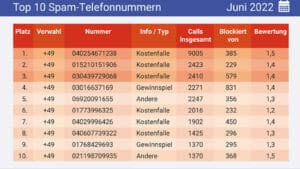 Super-Spam aus Hamburg: Über 9.000 Calls in 30 Tagen