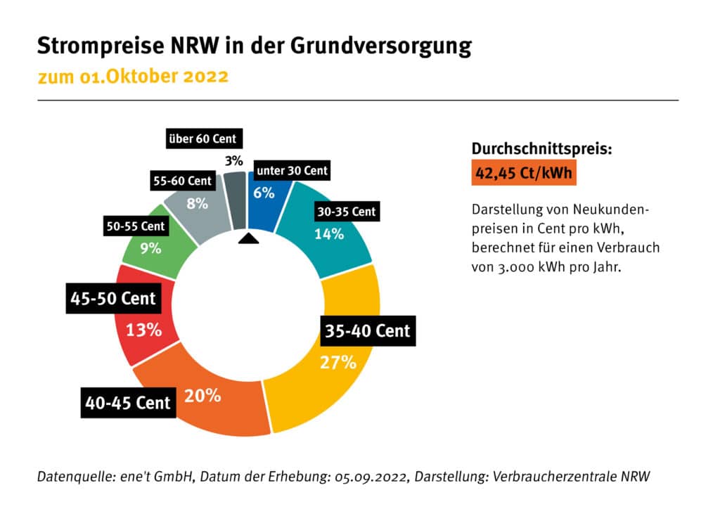 Strompreise NRW in der Grundversorgung, Grafik: Verbraucherzentrale NRW