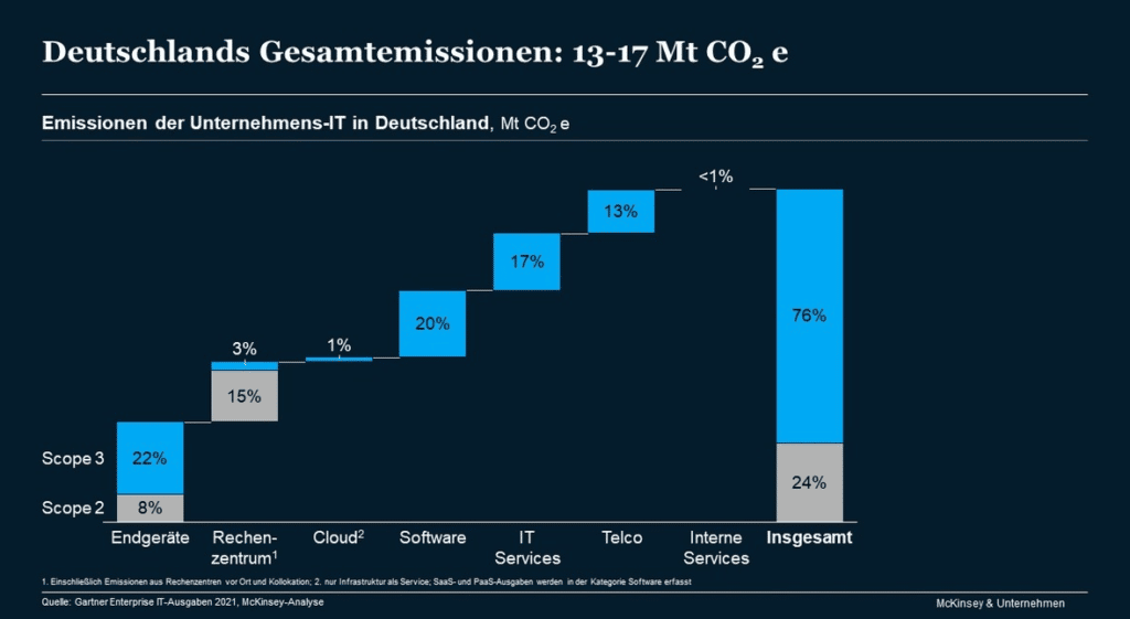 Emissionen der Unternehmens-IT in Deutschland / Bild: McKinsey & Company (Deutschlands Gesamtemissionen: 13-17 Mt CO2 e