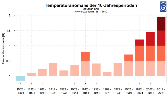 Die Dekade 2012-2021 ist fast zwei Grad wärmer als der Referenzzeitraum 1881-1910