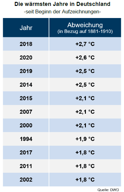 Beispiellose Häufung an Wärmerekordjahren während des letzten Jahrzehnts