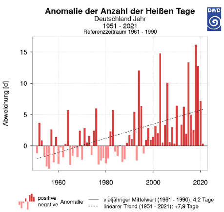 Entwicklung der heißen Tage in Deutschland mit Tageshöchstwerten ≥ 30 °C