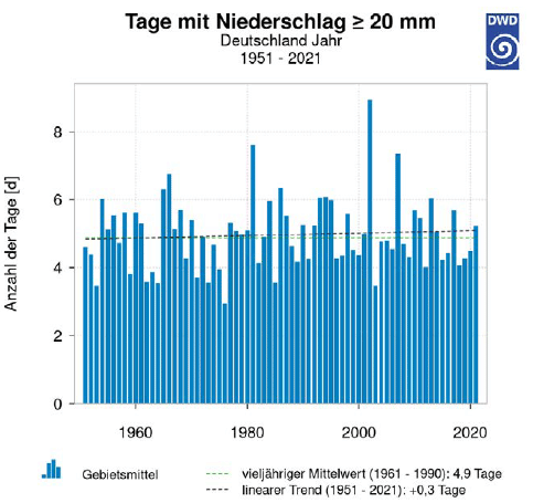 Entwicklung der Anzahl der Tage mit Niederschlag von mindestens 20 l/qm im Flächenmittel von Deutschland in den Jahren 1951 bis 2021