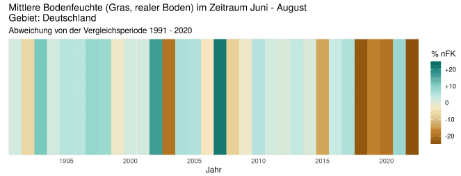 Abweichung der mittlere Bodenfeuchte unter Gras in Deutschland während der Sommermonate Juni bis August im Vergleich zu der Referenzperiode 1991 - 2020