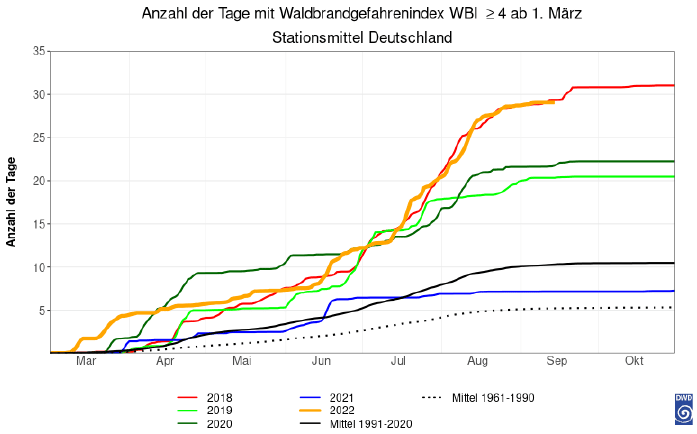Anzahl Tage mit Waldbrandgefahrenindex WBI ≥ 4 ab 1. März für die Jahre 2018 bis 2022 sowie die vieljährigen Mittel 1961-1990 und 1991-2020 für Deutschland