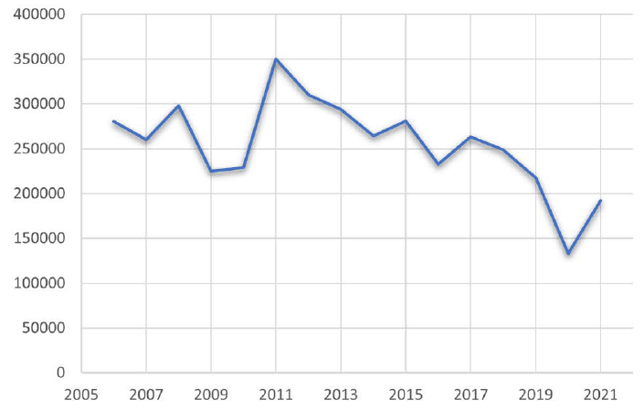 Anzahl der Blitze (Erd- und Wolke-Wolke-Blitze) pro Jahr in Deutschland seit 2006 (basierend auf Messungen von LINET der Firma Nowcast GmbH)