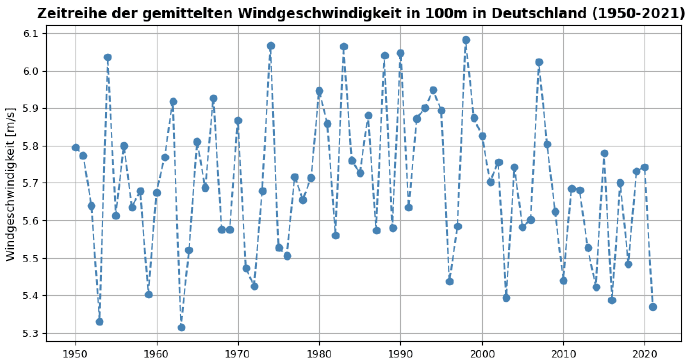 Zeitreihe der gemittelten Windgeschwindigkeit in 100 Meter Höhe in Deutschland in m/s im Zeitraum von 1950 bis 2021