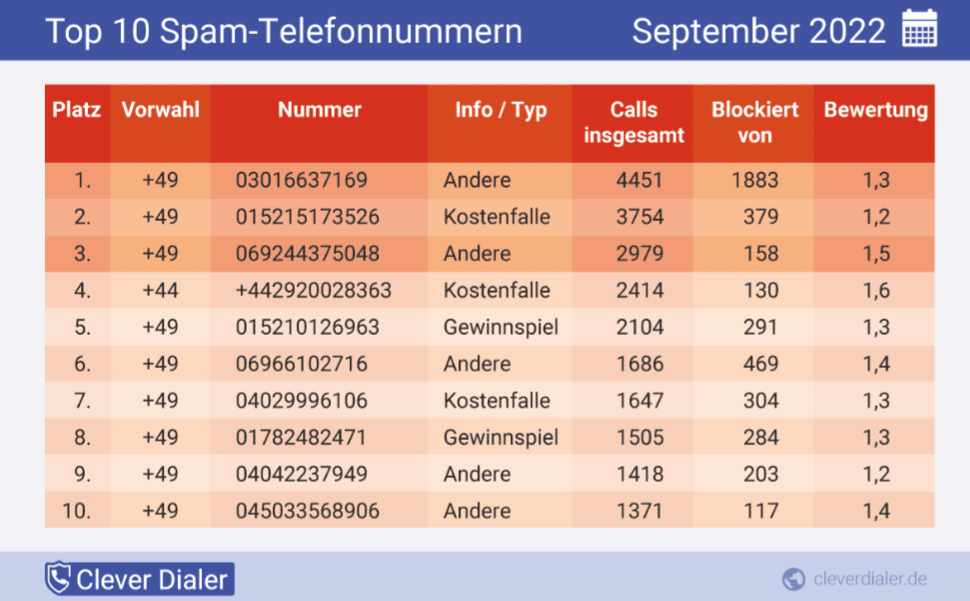 Die häufigsten Spam-Telefonnummern in der Übersicht (September), absteigend nach Häufigkeit
Quelle: Clever Dialer