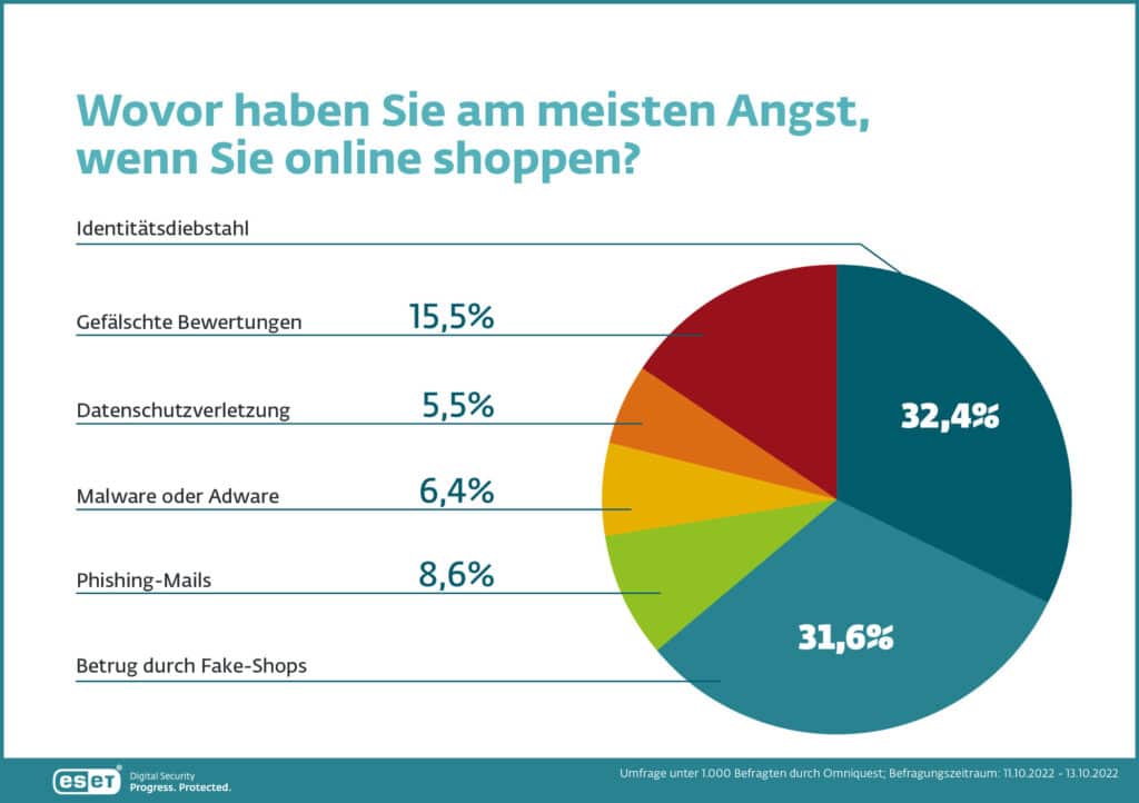Sorgen beim Online-Shopping von Weihnachtsgeschenken, Bild: ESET Deutschland