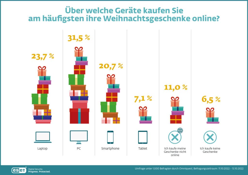 Über welche Geräte shoppen Verbraucher ihre Weihnachtsgeschenke? Bild: ESET Deutschland