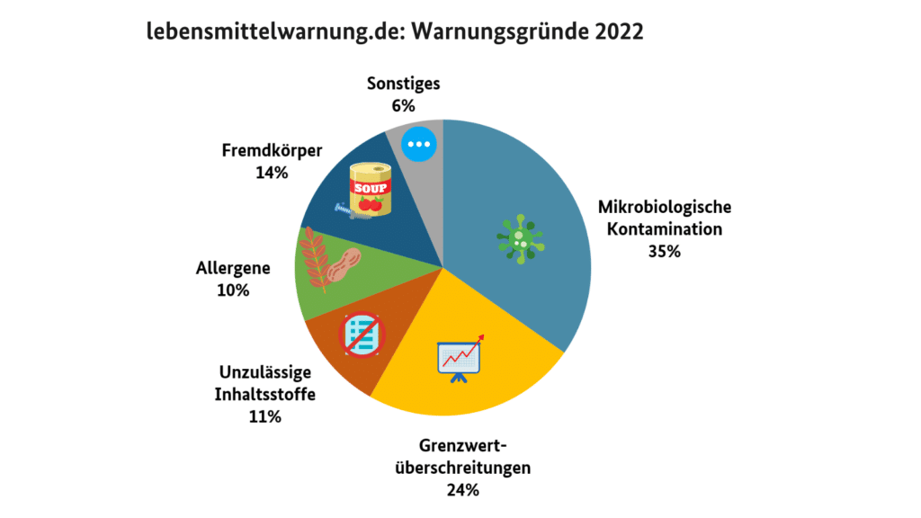 Warnungsgründe 2022, Grafik: Lebensmttelwarnung.de