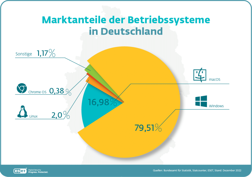 Grafik Marktanteile Betriebssysteme: ESET / Quellen: Bundesamt für Statistik, Statcounter, ESET, Stand: Dezember 2022