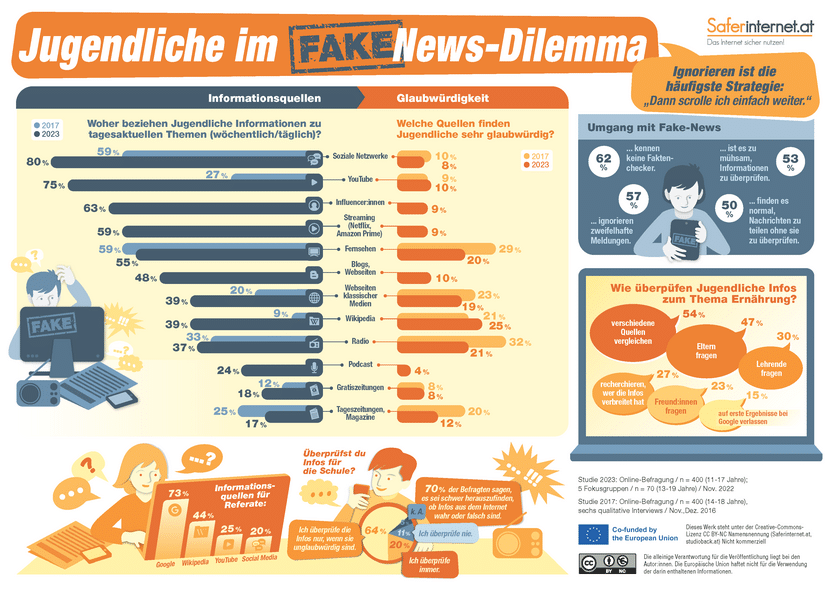 Infografik „Jugendliche im Fake News Dilemma. Grafik: Saferinternet.at