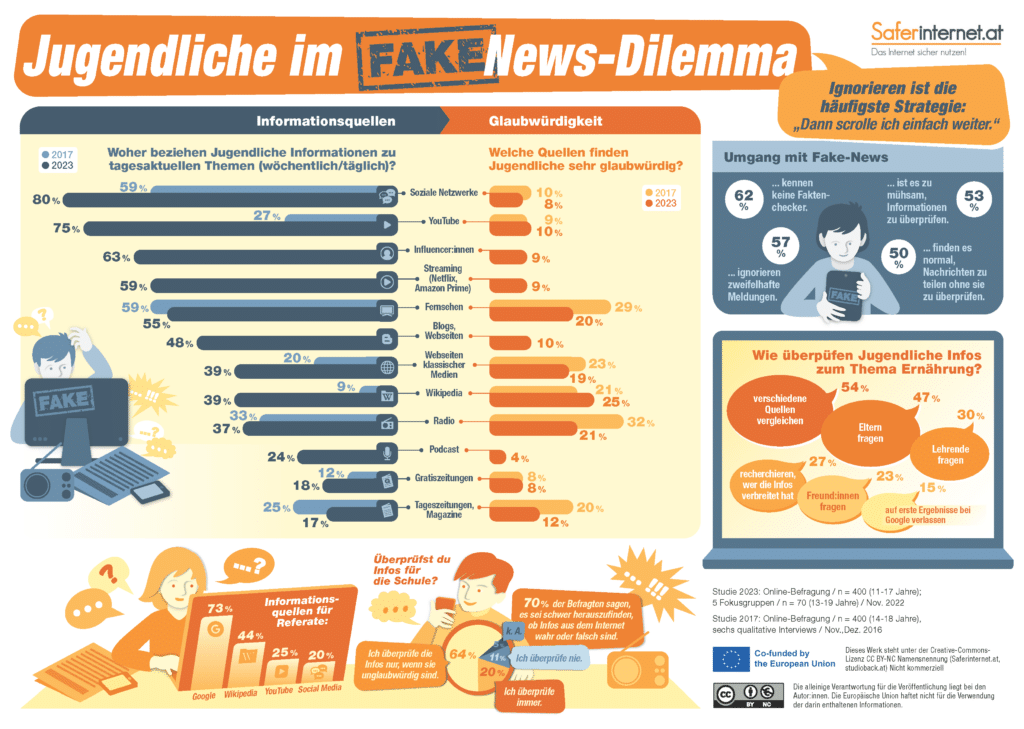 Saferinternet: Infografik „Jugendliche im Fake News Dilemma“ / Studie: Jugendliche und Falschinformationen im Internet