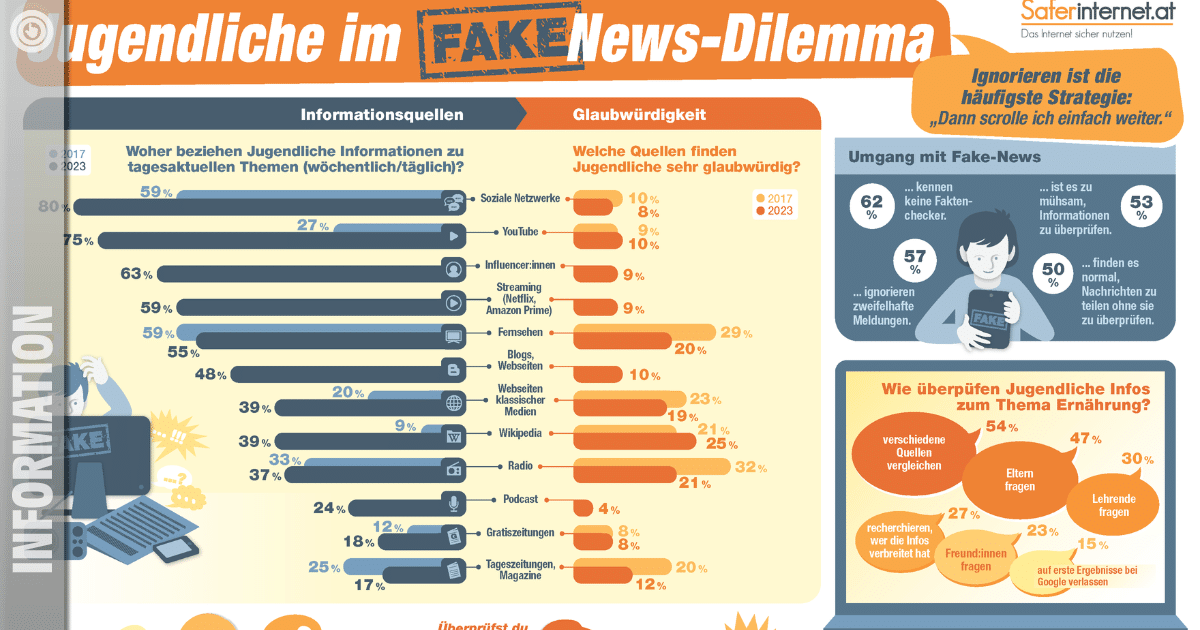 Jugendliche im Fake News-Dilemma